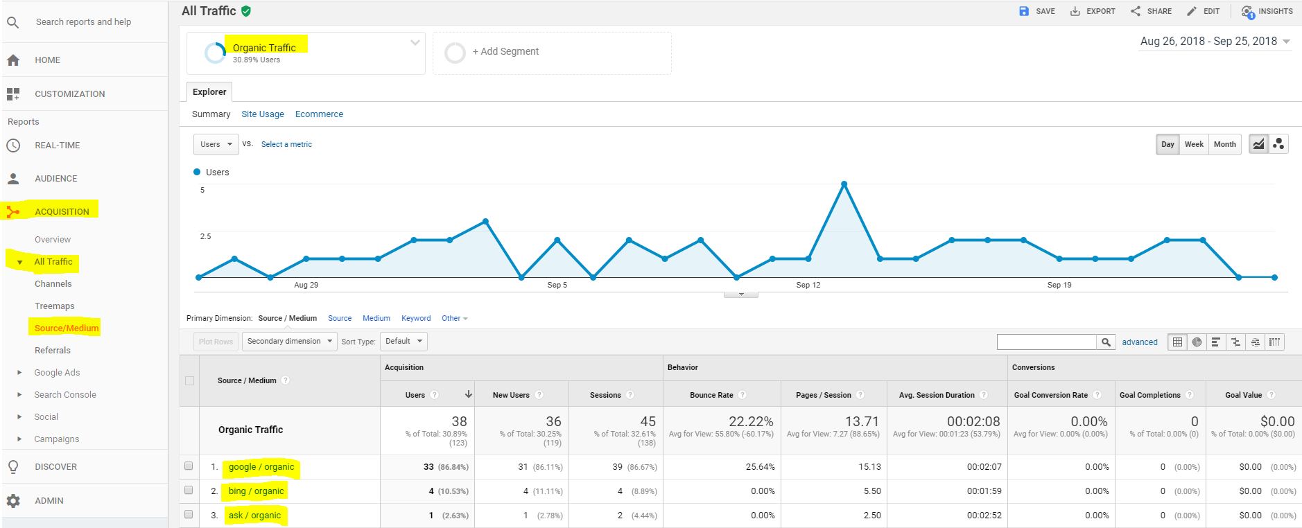 tráfico orgánico-google-analytics