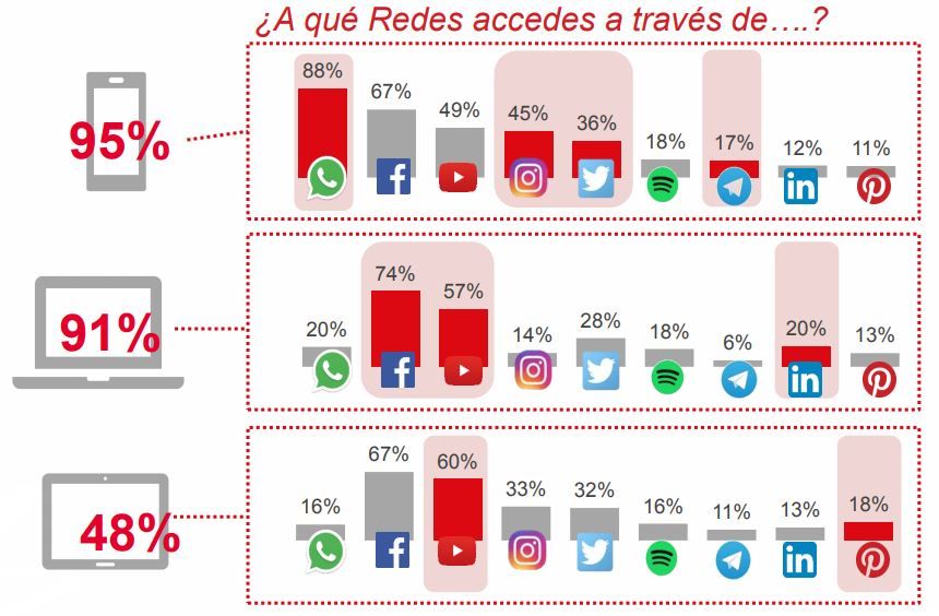 redes sociales mas usadas