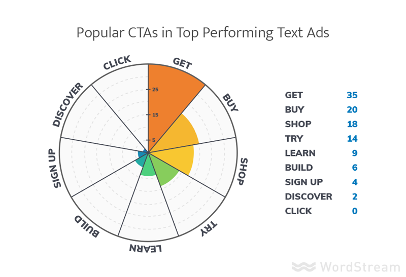 Migliori Call to Action di Google Ads